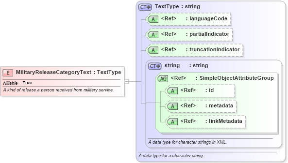 XSD Diagram of MilitaryReleaseCategoryText in schema niem-core_xsd (National Information Exchange Model (NEIM))