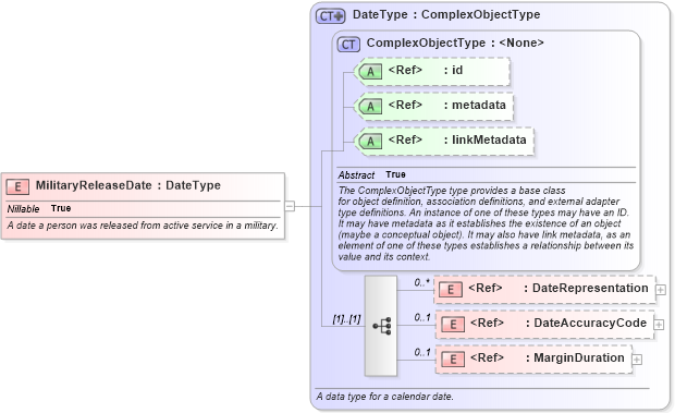 XSD Diagram of MilitaryReleaseDate in schema niem-core_xsd (National Information Exchange Model (NEIM))
