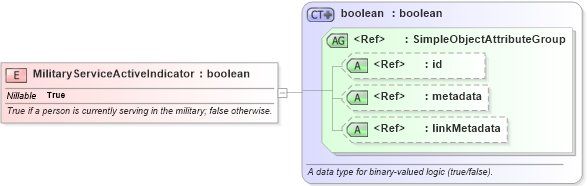 XSD Diagram of MilitaryServiceActiveIndicator in schema niem-core_xsd (National Information Exchange Model (NEIM))