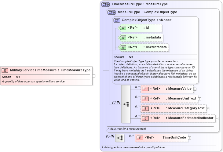 XSD Diagram of MilitaryServiceTimeMeasure in schema niem-core_xsd (National Information Exchange Model (NEIM))