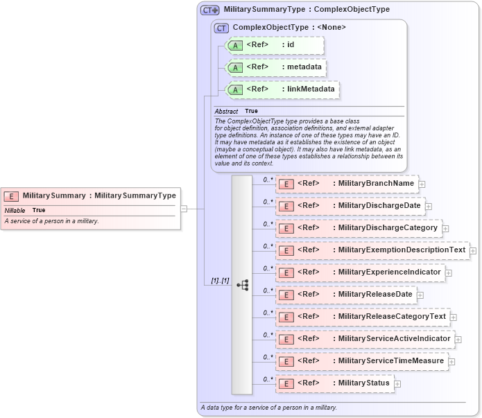 XSD Diagram of MilitarySummary in schema niem-core_xsd (National Information Exchange Model (NEIM))