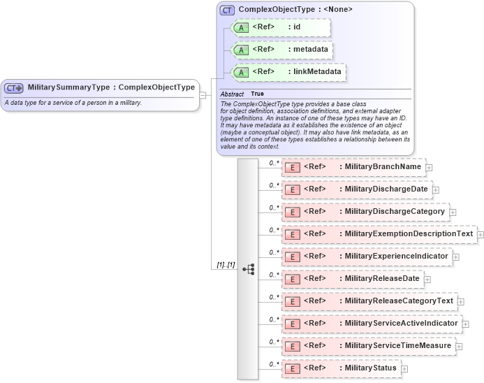 XSD Diagram of MilitarySummaryType in schema niem-core_xsd (National Information Exchange Model (NEIM))