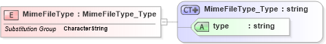 XSD Diagram of MimeFileType in schema extendedtypes_xsd (National Information Exchange Model (NEIM))