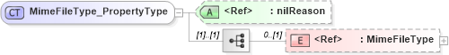 XSD Diagram of MimeFileType_PropertyType in schema extendedtypes_xsd (National Information Exchange Model (NEIM))