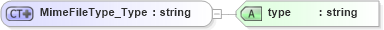XSD Diagram of MimeFileType_Type in schema extendedtypes_xsd (National Information Exchange Model (NEIM))