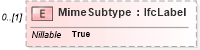 XSD Diagram of MimeSubtype in schema ifc2x2_final_xsd (National Information Exchange Model (NEIM))