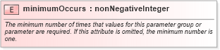 XSD Diagram of minimumOccurs in schema gml_xsd (National Information Exchange Model (NEIM))