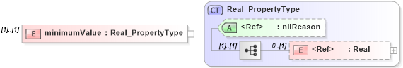 XSD Diagram of minimumValue in schema extent_xsd (National Information Exchange Model (NEIM))