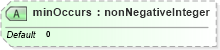 XSD Diagram of minOccurs in schema configuration_xsd (National Information Exchange Model (NEIM))