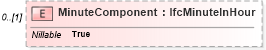 XSD Diagram of MinuteComponent in schema ifc2x2_final_xsd (National Information Exchange Model (NEIM))