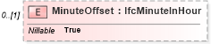 XSD Diagram of MinuteOffset in schema ifc2x2_final_xsd (National Information Exchange Model (NEIM))