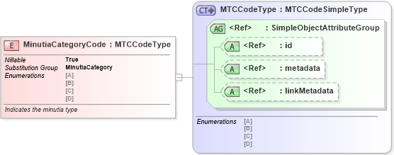 XSD Diagram of MinutiaCategoryCode in schema ansi-nist_xsd (National Information Exchange Model (NEIM))