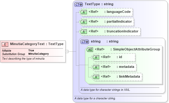 XSD Diagram of MinutiaCategoryText in schema ansi-nist_xsd (National Information Exchange Model (NEIM))
