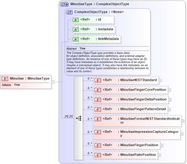 XSD Diagram of Minutiae in schema ansi-nist_xsd (National Information Exchange Model (NEIM))