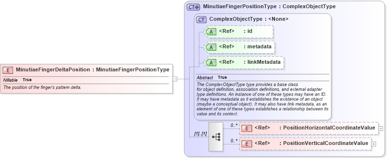 XSD Diagram of MinutiaeFingerDeltaPosition in schema ansi-nist_xsd (National Information Exchange Model (NEIM))