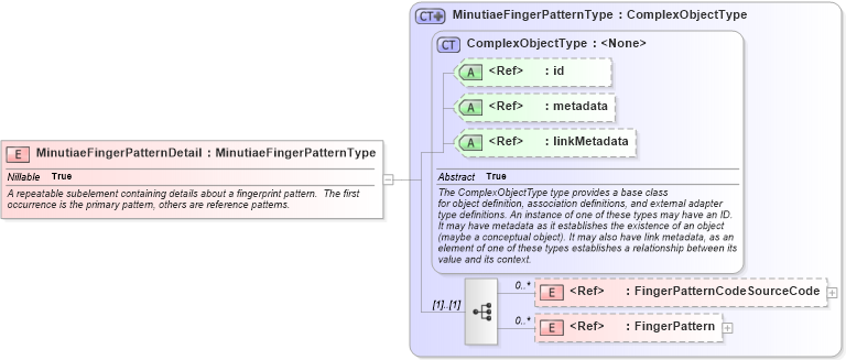 XSD Diagram of MinutiaeFingerPatternDetail in schema ansi-nist_xsd (National Information Exchange Model (NEIM))