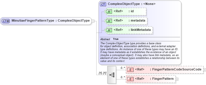 XSD Diagram of MinutiaeFingerPatternType in schema ansi-nist_xsd (National Information Exchange Model (NEIM))