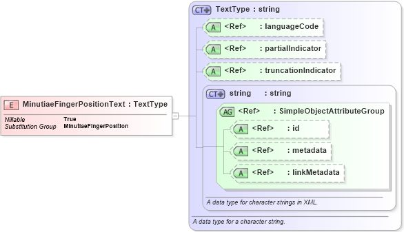 XSD Diagram of MinutiaeFingerPositionText in schema ansi-nist_xsd (National Information Exchange Model (NEIM))