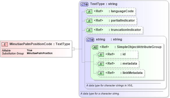 XSD Diagram of MinutiaePalmPositionCode in schema ansi-nist_xsd (National Information Exchange Model (NEIM))