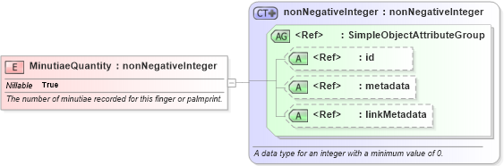 XSD Diagram of MinutiaeQuantity in schema ansi-nist_xsd (National Information Exchange Model (NEIM))