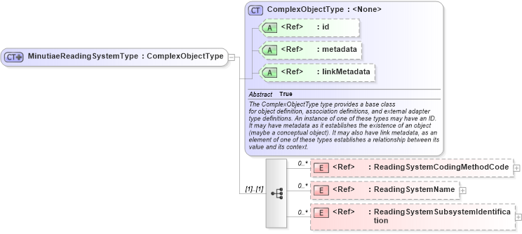 XSD Diagram of MinutiaeReadingSystemType in schema ansi-nist_xsd (National Information Exchange Model (NEIM))