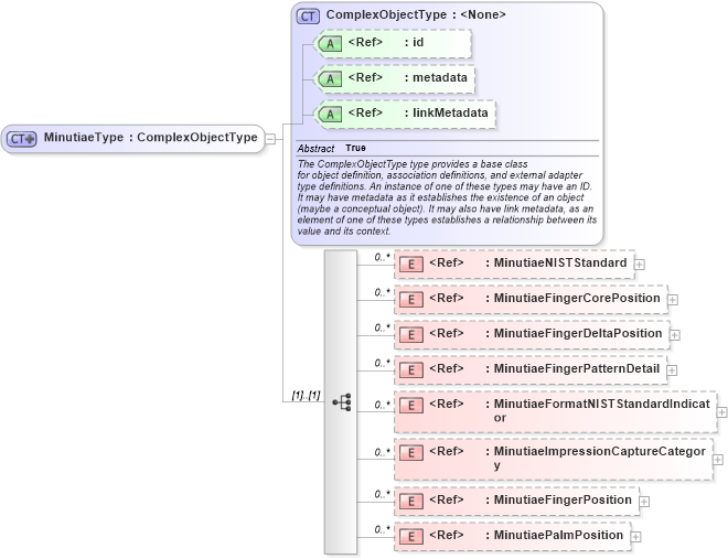 XSD Diagram of MinutiaeType in schema ansi-nist_xsd (National Information Exchange Model (NEIM))