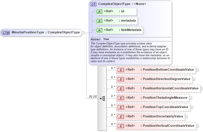 XSD Diagram of MinutiaPositionType in schema ansi-nist_xsd (National Information Exchange Model (NEIM))