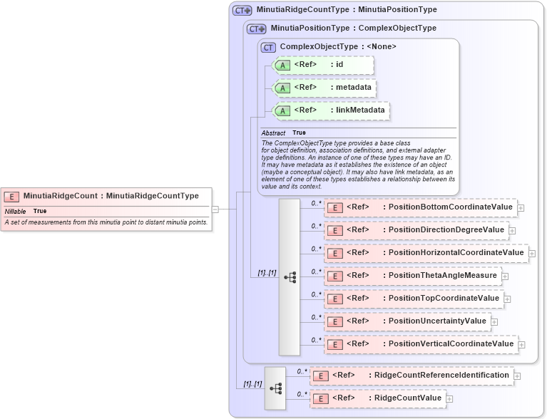 XSD Diagram of MinutiaRidgeCount in schema ansi-nist_xsd (National Information Exchange Model (NEIM))