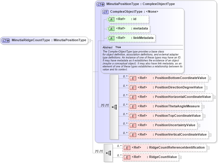 XSD Diagram of MinutiaRidgeCountType in schema ansi-nist_xsd (National Information Exchange Model (NEIM))