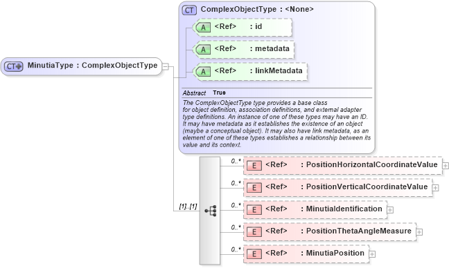 XSD Diagram of MinutiaType in schema ansi-nist_xsd (National Information Exchange Model (NEIM))