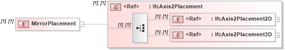 XSD Diagram of MirrorPlacement in schema ifc2x2_final_xsd (National Information Exchange Model (NEIM))