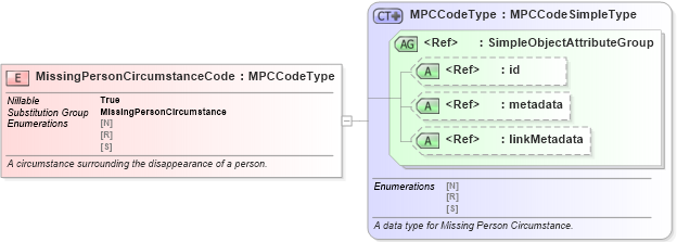 XSD Diagram of MissingPersonCircumstanceCode in schema jxdm_xsd (National Information Exchange Model (NEIM))