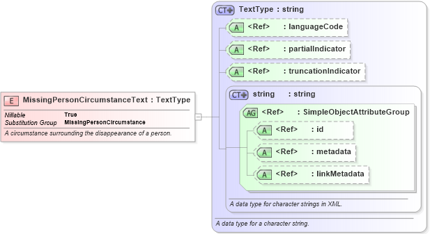 XSD Diagram of MissingPersonCircumstanceText in schema jxdm_xsd (National Information Exchange Model (NEIM))