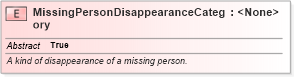 XSD Diagram of MissingPersonDisappearanceCategory in schema jxdm_xsd (National Information Exchange Model (NEIM))