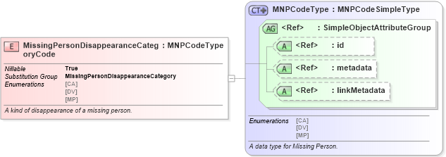XSD Diagram of MissingPersonDisappearanceCategoryCode in schema jxdm_xsd (National Information Exchange Model (NEIM))