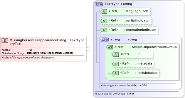 XSD Diagram of MissingPersonDisappearanceCategoryText in schema jxdm_xsd (National Information Exchange Model (NEIM))