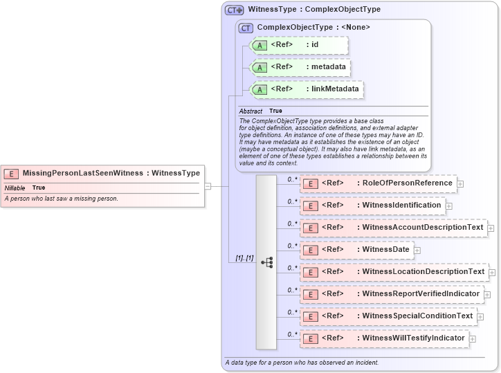 XSD Diagram of MissingPersonLastSeenWitness in schema jxdm_xsd (National Information Exchange Model (NEIM))