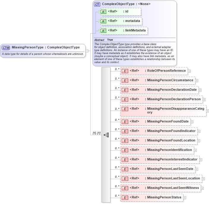 XSD Diagram of MissingPersonType in schema jxdm_xsd (National Information Exchange Model (NEIM))