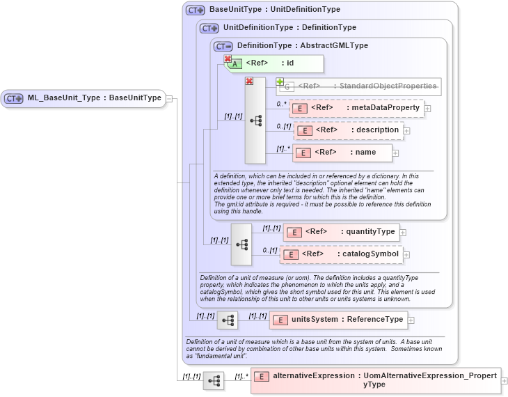 XSD Diagram of ML_BaseUnit_Type in schema uomitem_xsd (National Information Exchange Model (NEIM))
