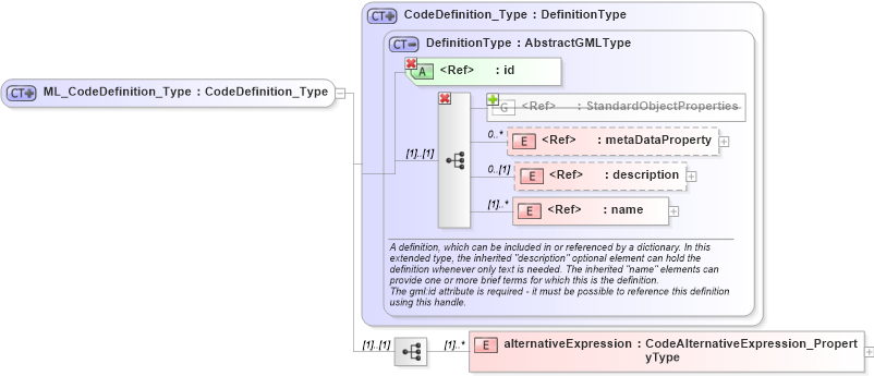 XSD Diagram of ML_CodeDefinition_Type in schema codelistitem_xsd (National Information Exchange Model (NEIM))