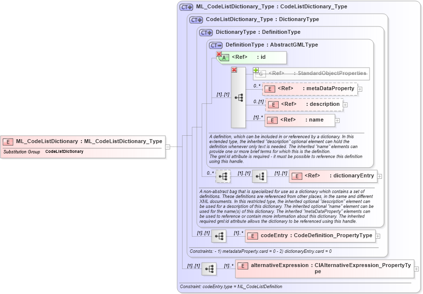 XSD Diagram of ML_CodeListDictionary in schema codelistitem_xsd (National Information Exchange Model (NEIM))