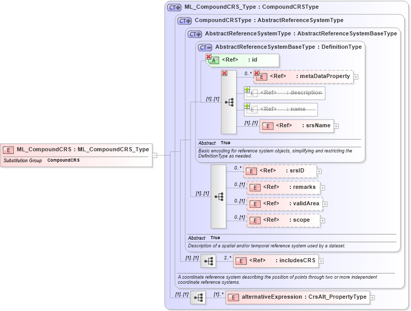 XSD Diagram of ML_CompoundCRS in schema crsitem_xsd (National Information Exchange Model (NEIM))