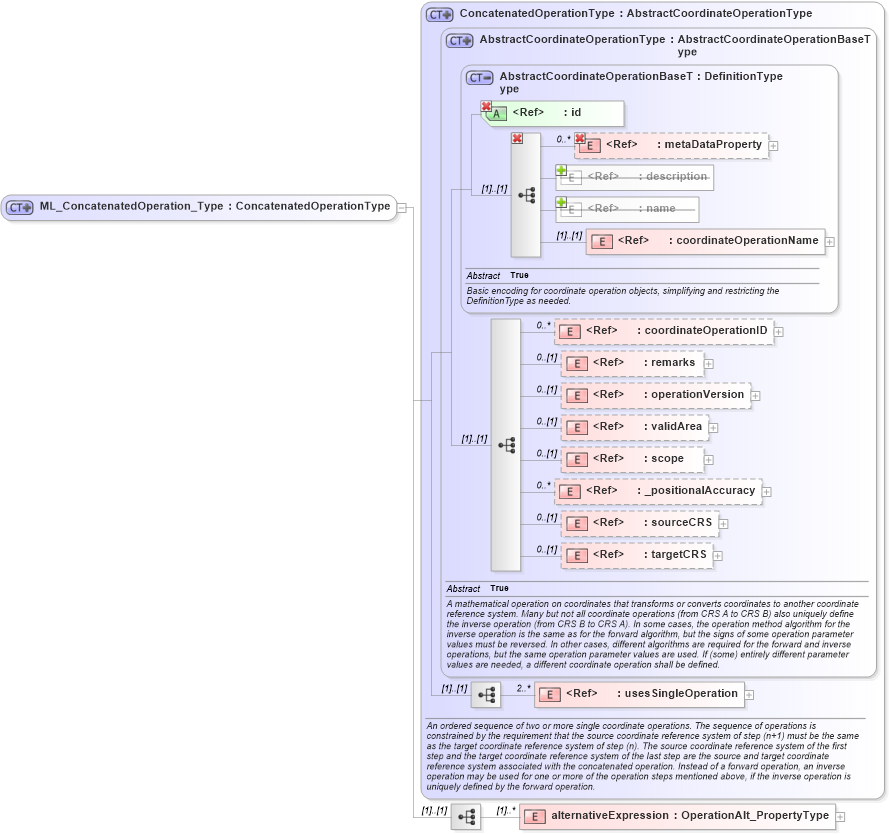 XSD Diagram of ML_ConcatenatedOperation_Type in schema crsitem_xsd (National Information Exchange Model (NEIM))