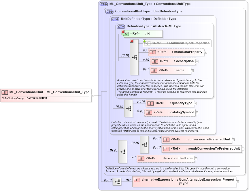 XSD Diagram of ML_ConventionalUnit in schema uomitem_xsd (National Information Exchange Model (NEIM))