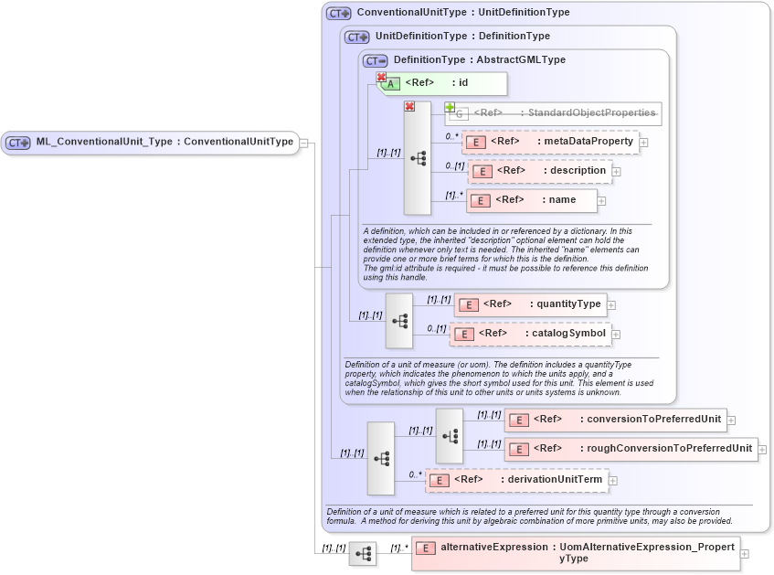 XSD Diagram of ML_ConventionalUnit_Type in schema uomitem_xsd (National Information Exchange Model (NEIM))