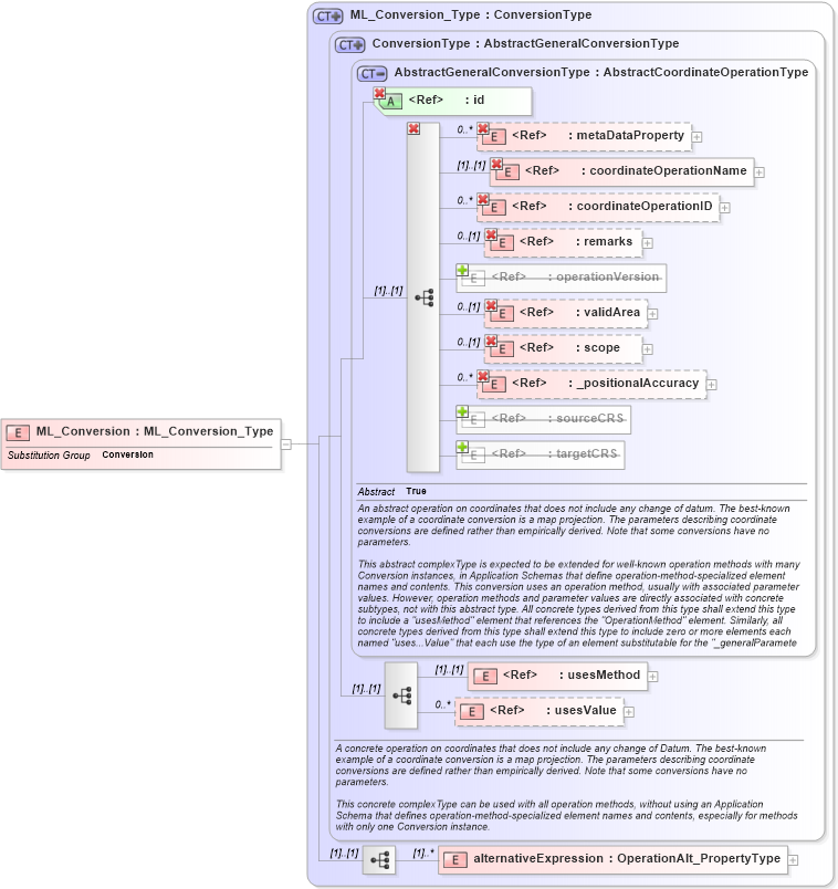 XSD Diagram of ML_Conversion in schema crsitem_xsd (National Information Exchange Model (NEIM))