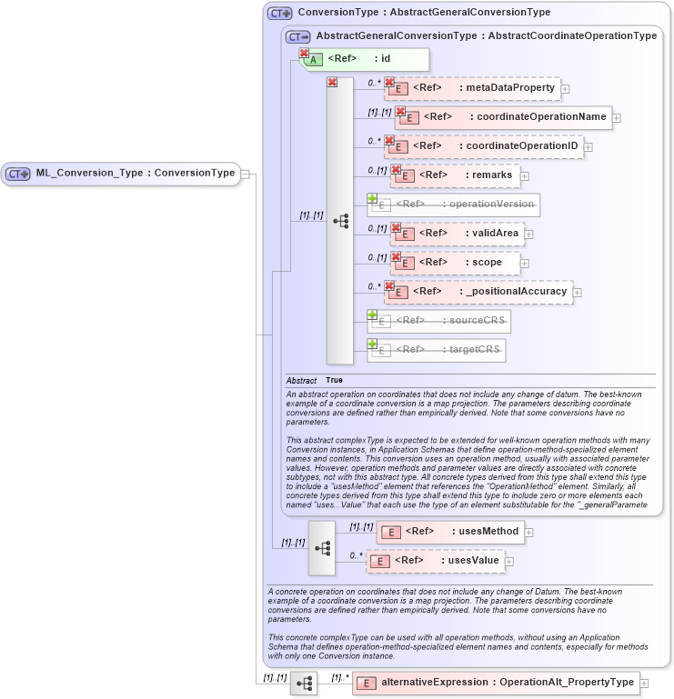 XSD Diagram of ML_Conversion_Type in schema crsitem_xsd (National Information Exchange Model (NEIM))