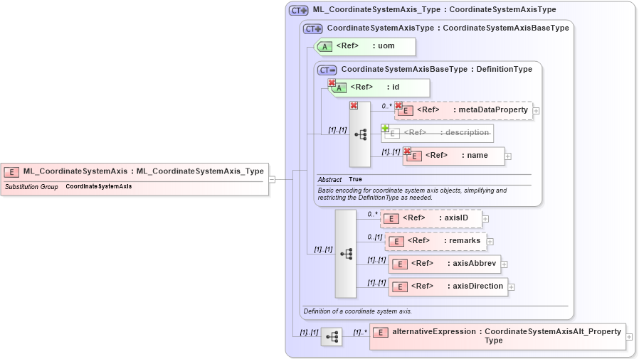 XSD Diagram of ML_CoordinateSystemAxis in schema crsitem_xsd (National Information Exchange Model (NEIM))