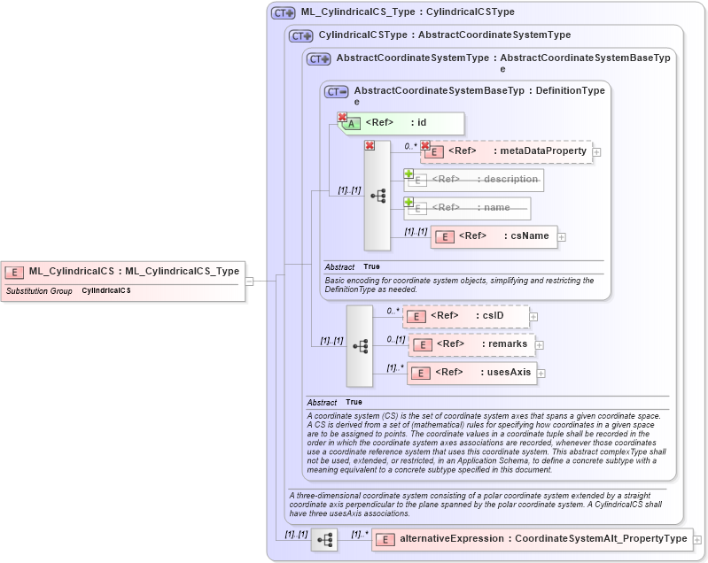 XSD Diagram of ML_CylindricalCS in schema crsitem_xsd (National Information Exchange Model (NEIM))