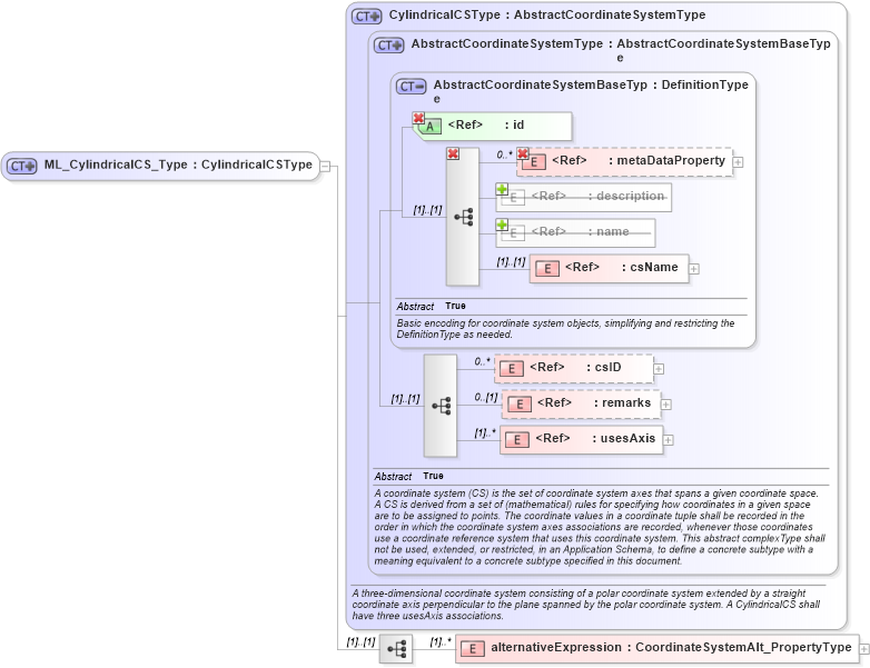 XSD Diagram of ML_CylindricalCS_Type in schema crsitem_xsd (National Information Exchange Model (NEIM))